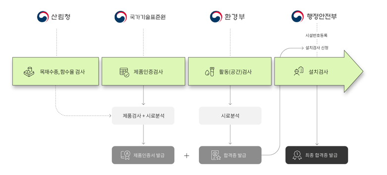 어린이_제품_인증_프로세스-수정